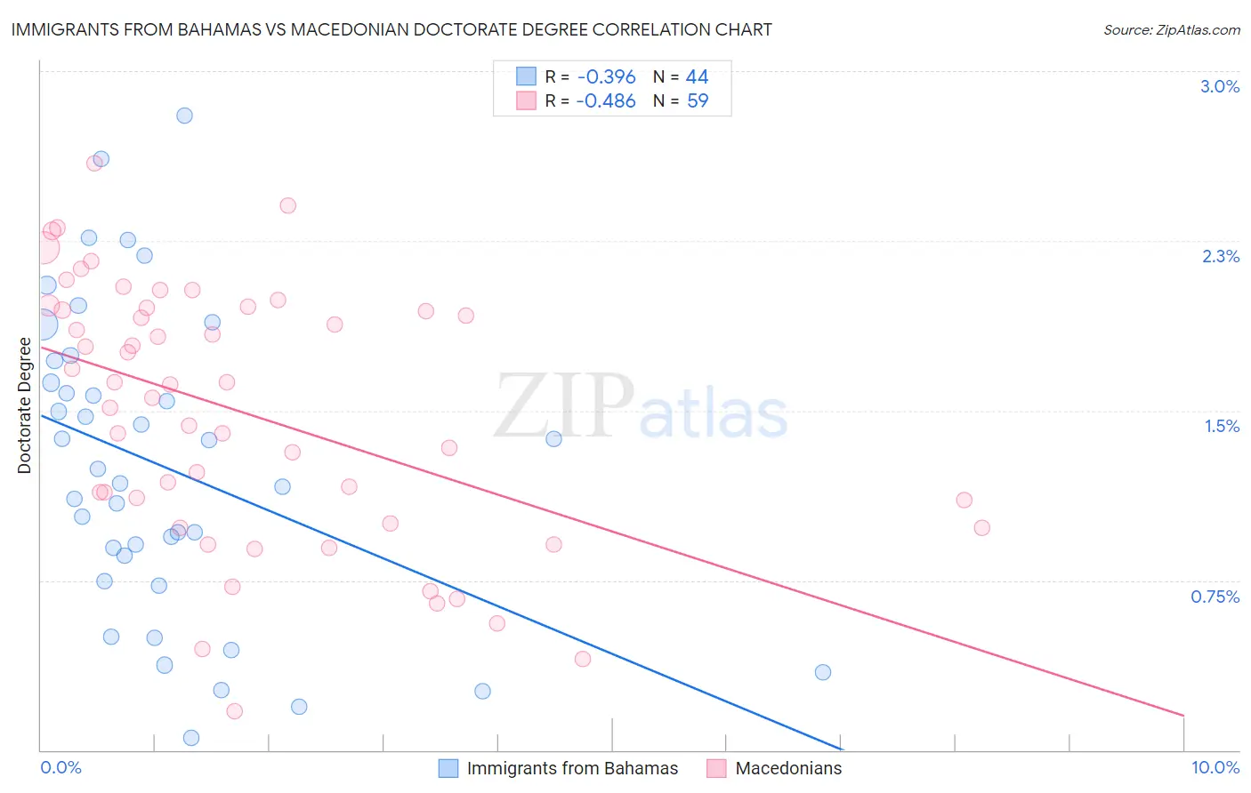 Immigrants from Bahamas vs Macedonian Doctorate Degree