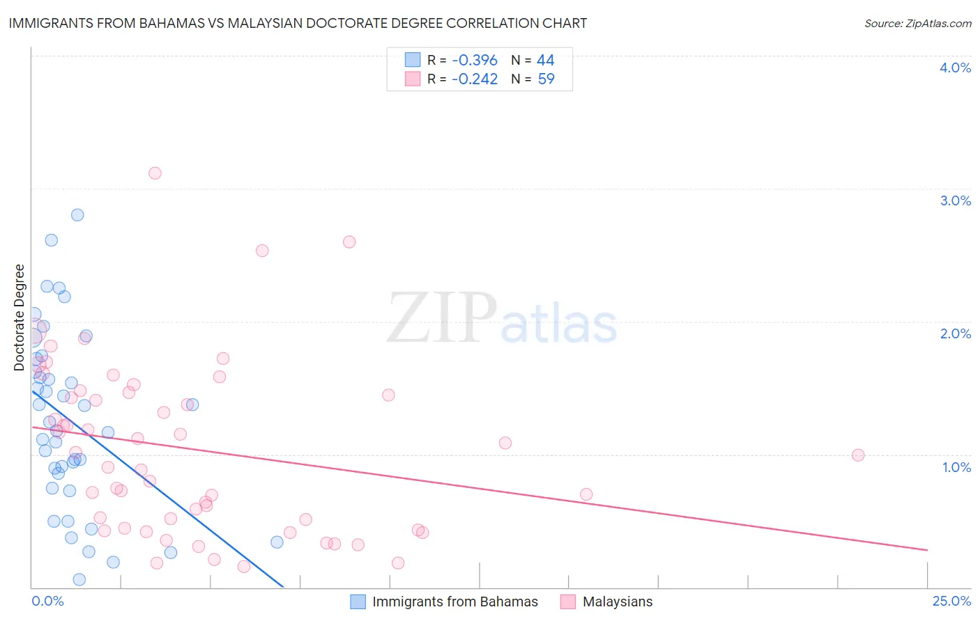 Immigrants from Bahamas vs Malaysian Doctorate Degree