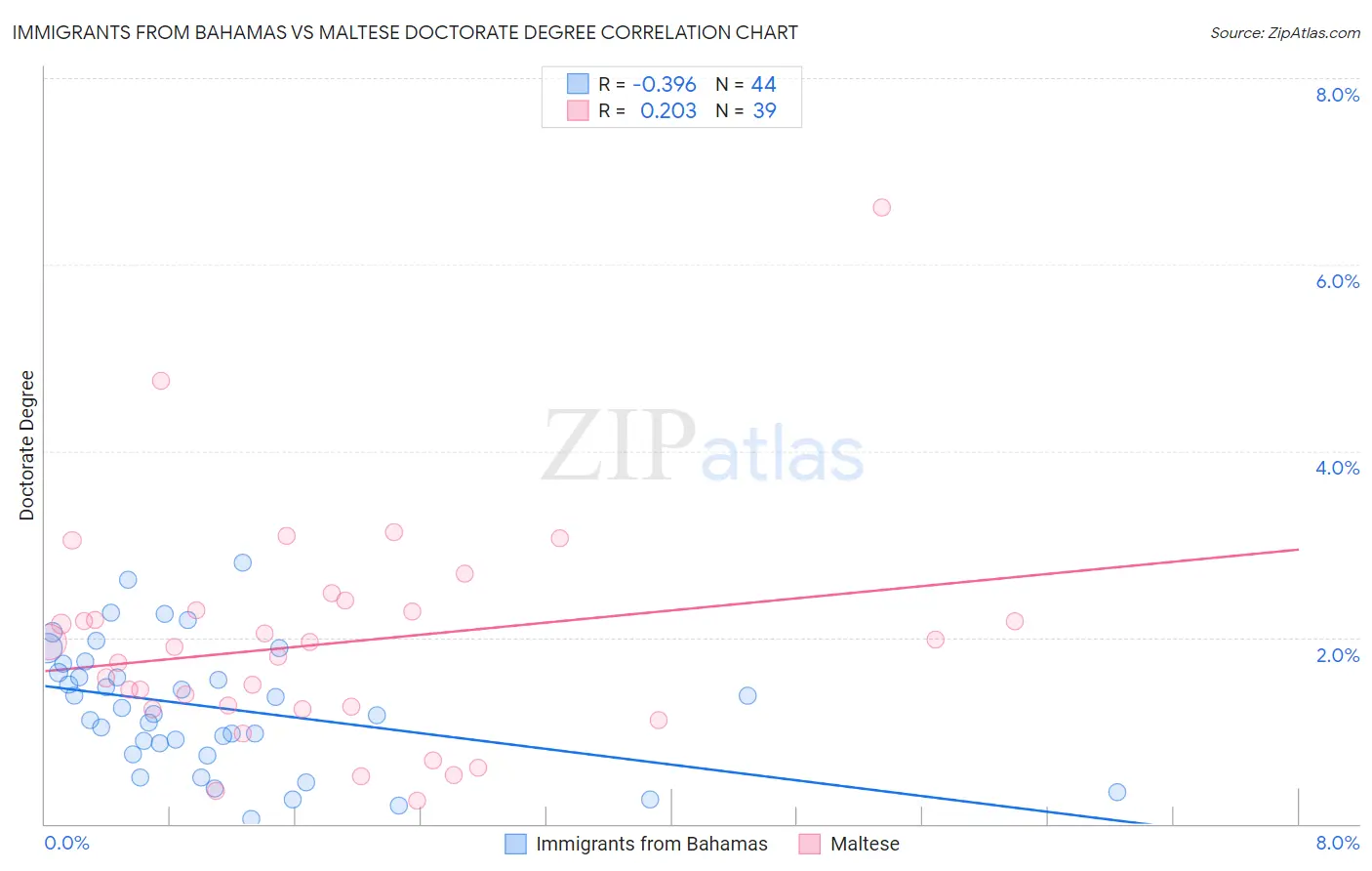 Immigrants from Bahamas vs Maltese Doctorate Degree