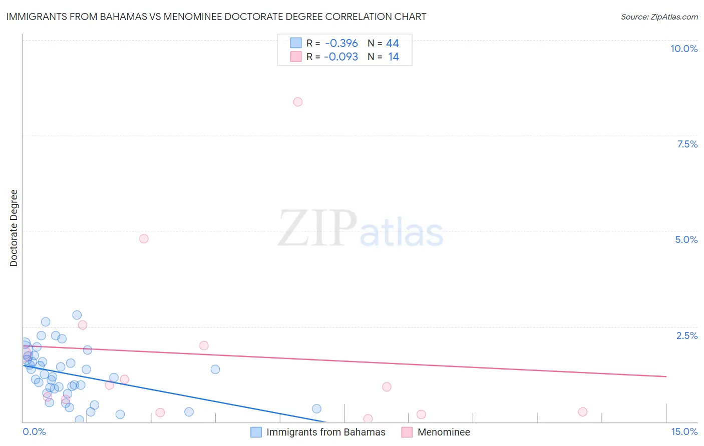 Immigrants from Bahamas vs Menominee Doctorate Degree