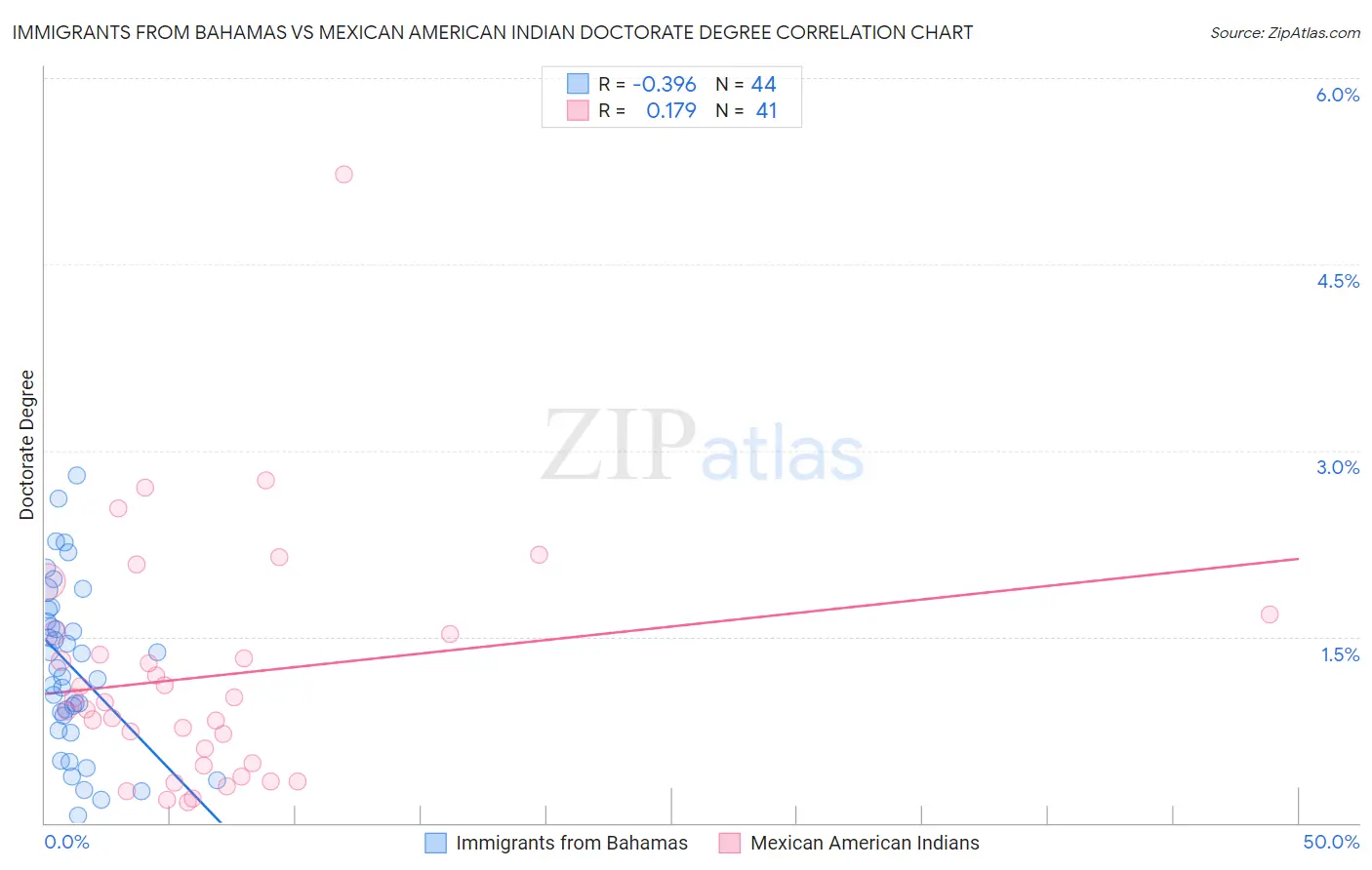 Immigrants from Bahamas vs Mexican American Indian Doctorate Degree