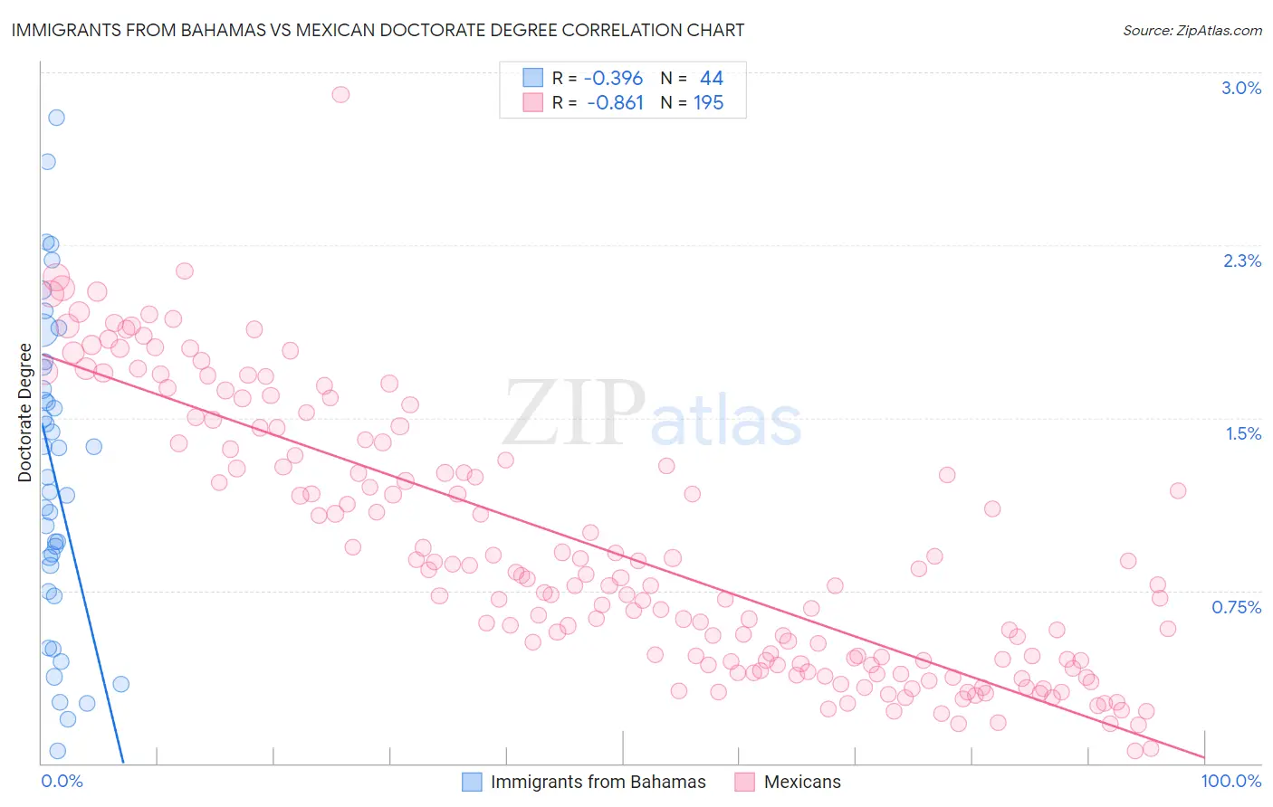 Immigrants from Bahamas vs Mexican Doctorate Degree