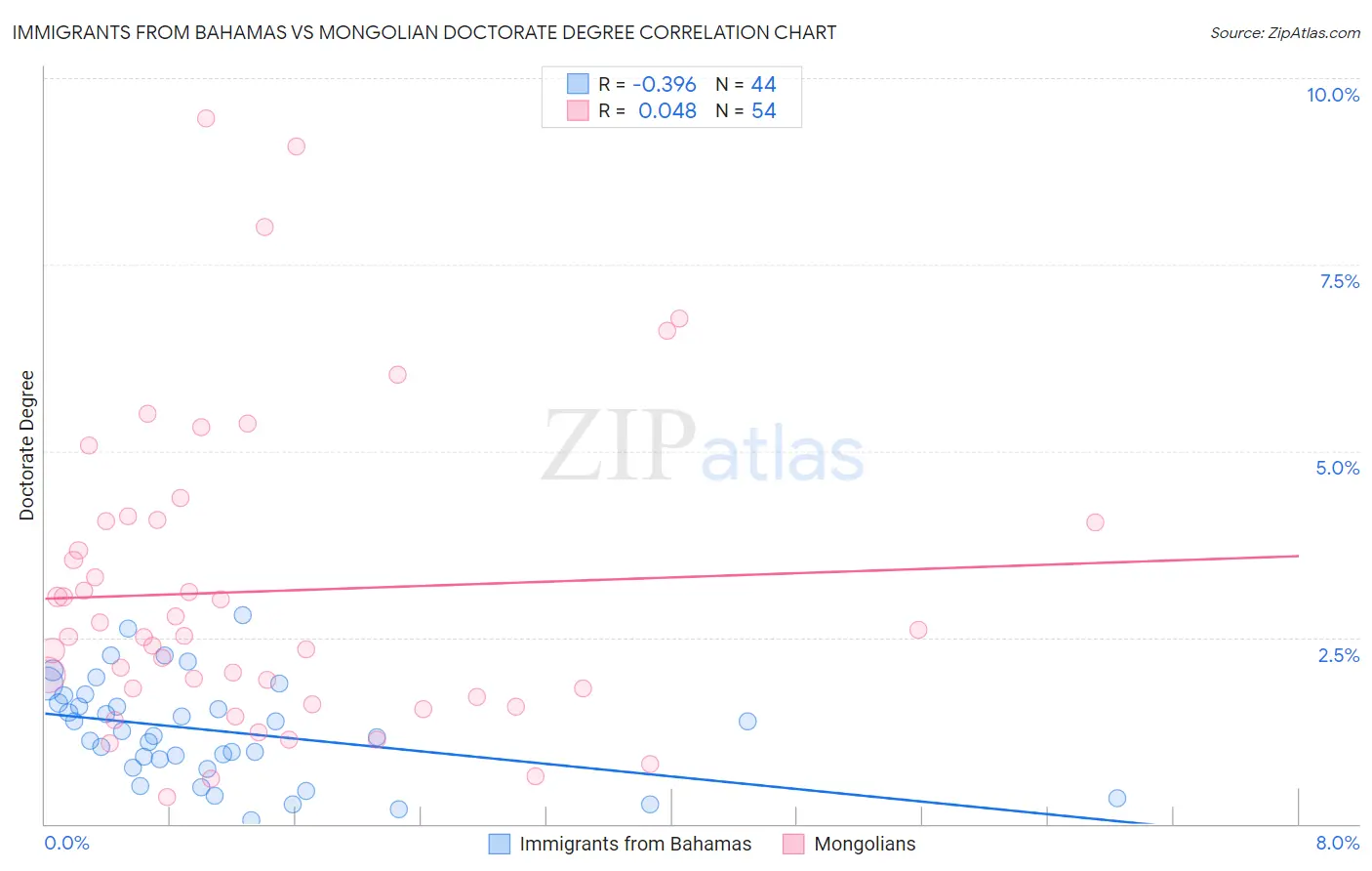 Immigrants from Bahamas vs Mongolian Doctorate Degree