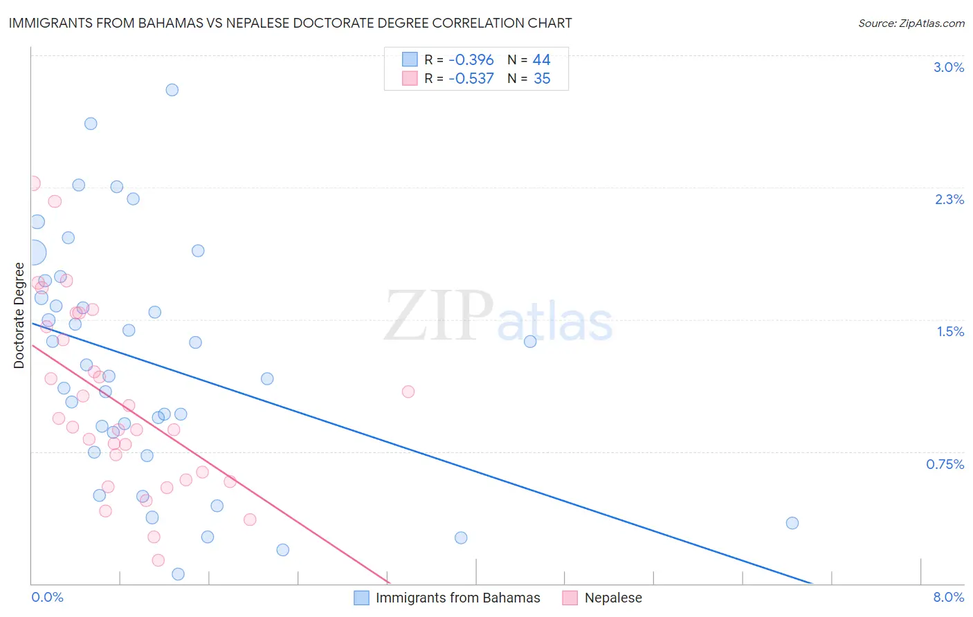 Immigrants from Bahamas vs Nepalese Doctorate Degree