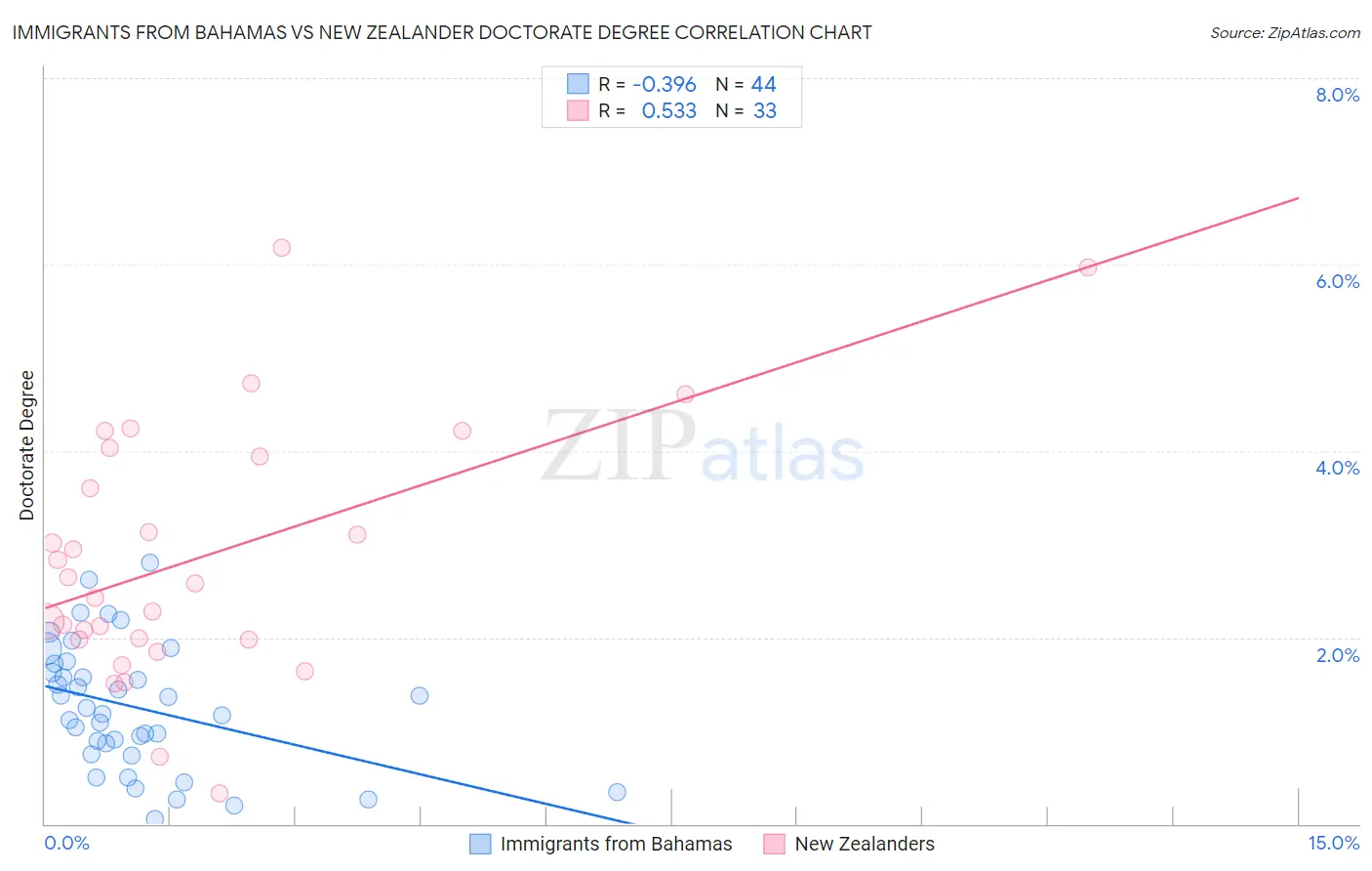 Immigrants from Bahamas vs New Zealander Doctorate Degree