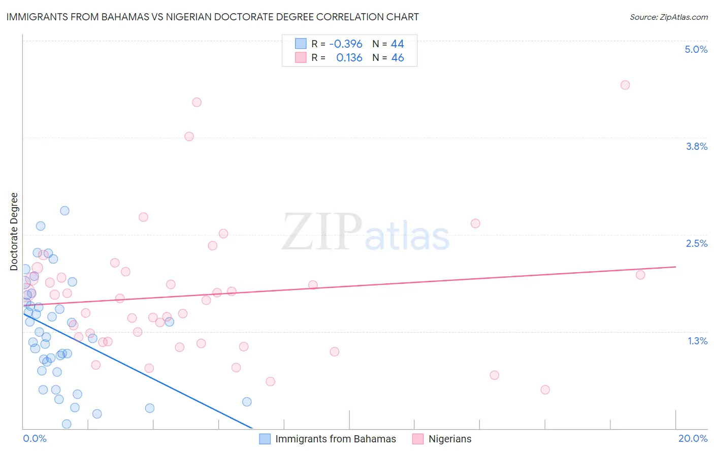 Immigrants from Bahamas vs Nigerian Doctorate Degree