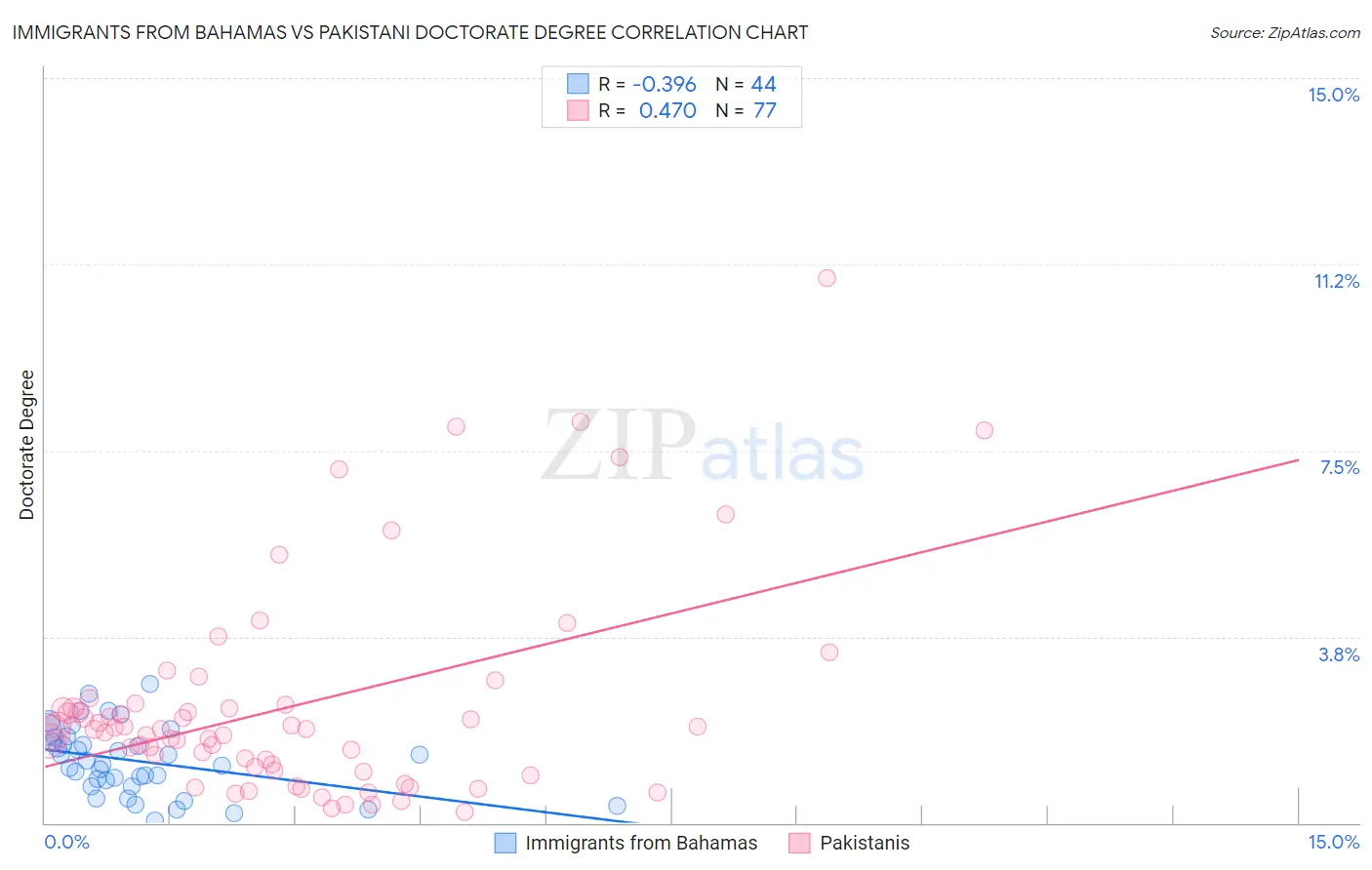 Immigrants from Bahamas vs Pakistani Doctorate Degree