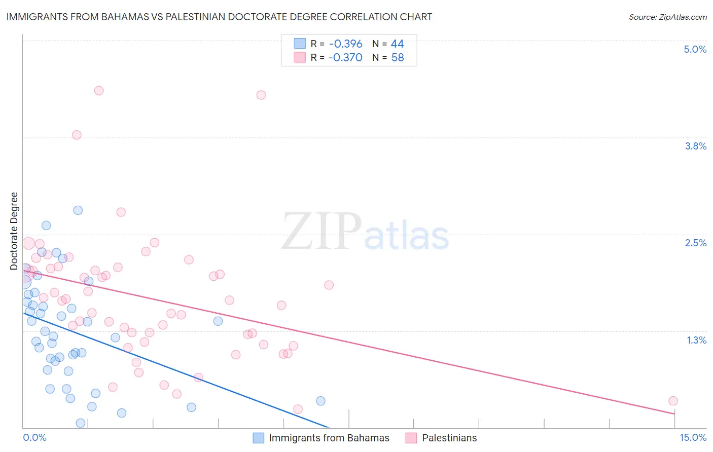 Immigrants from Bahamas vs Palestinian Doctorate Degree