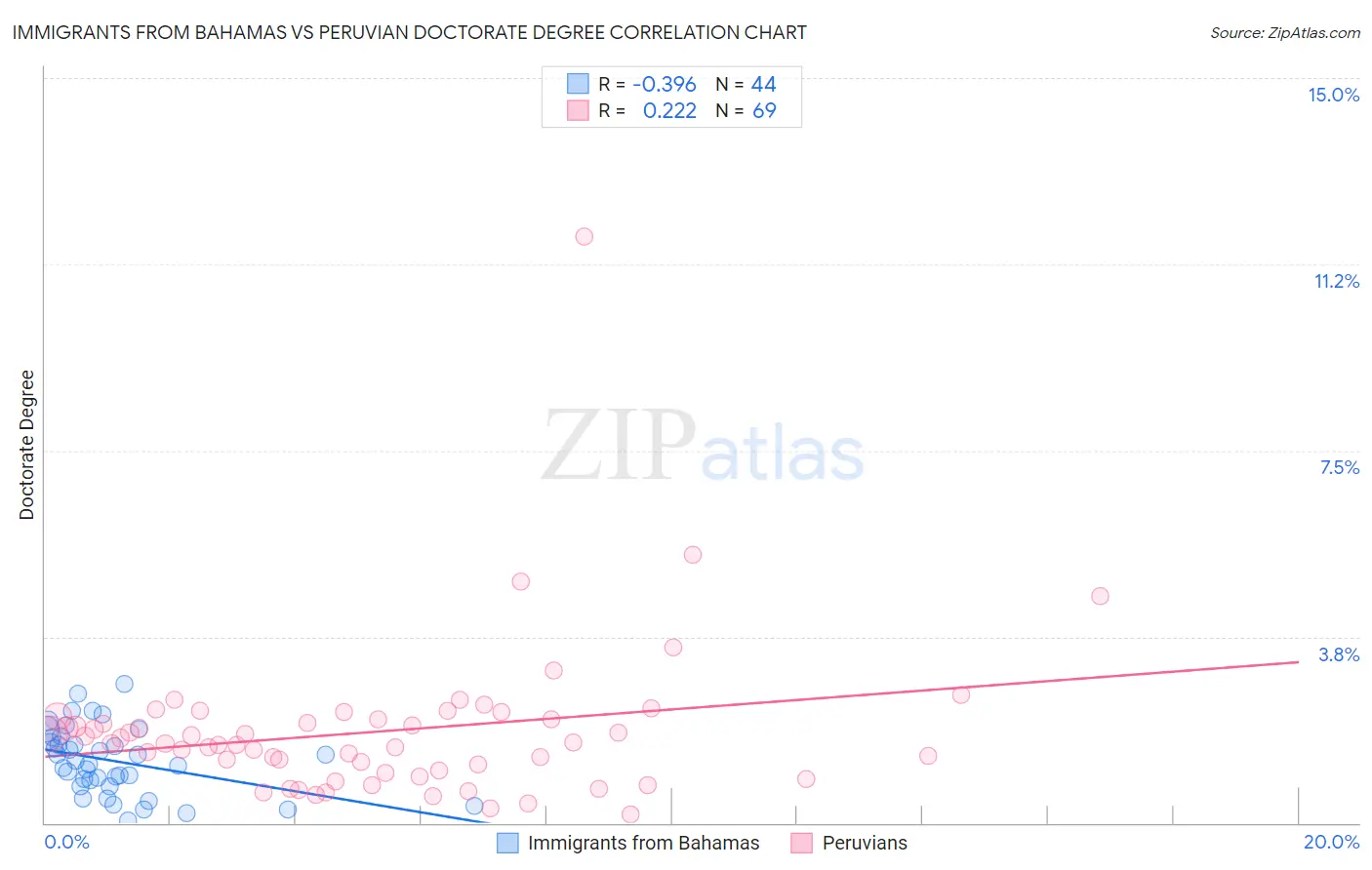 Immigrants from Bahamas vs Peruvian Doctorate Degree
