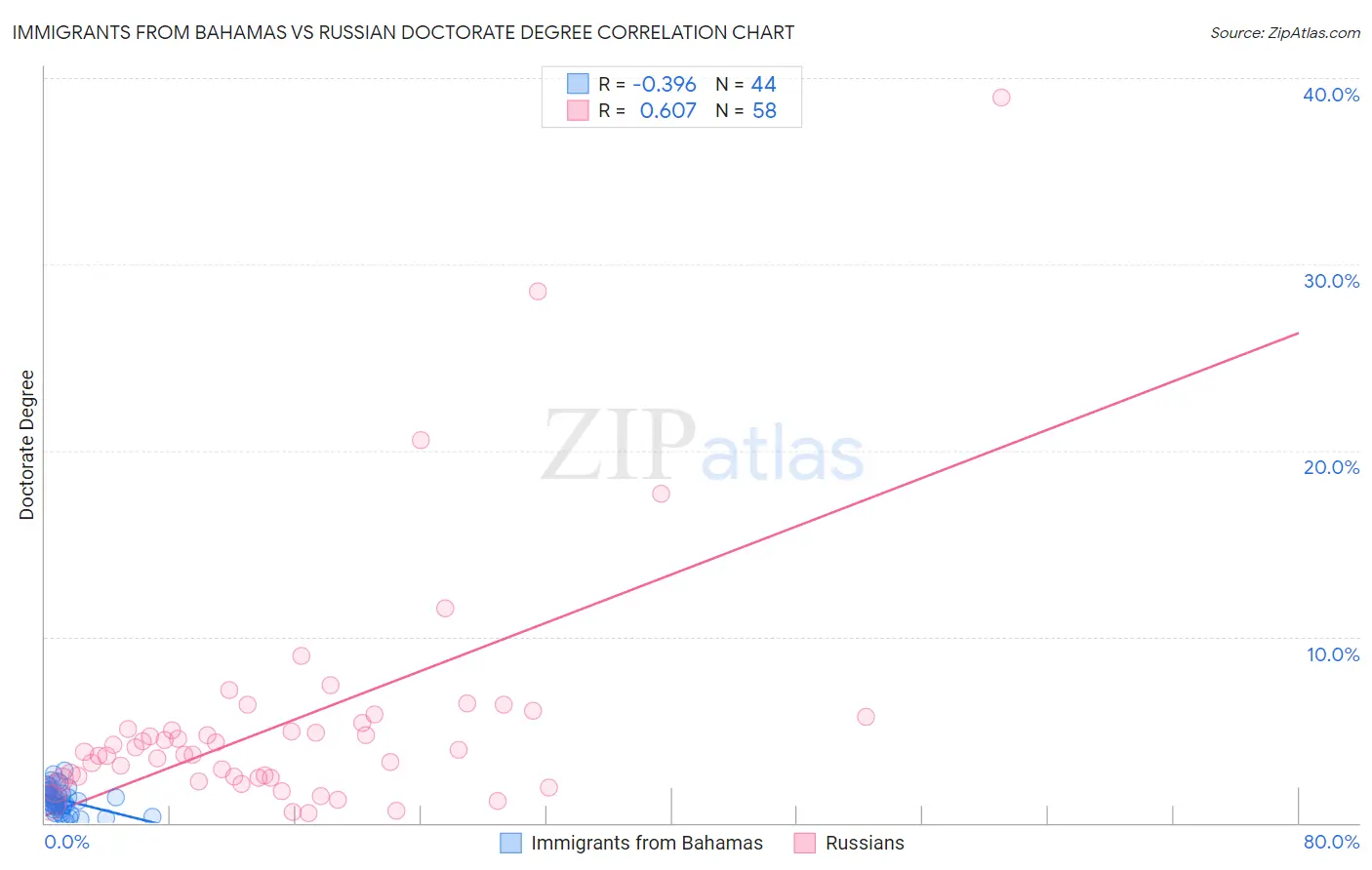 Immigrants from Bahamas vs Russian Doctorate Degree