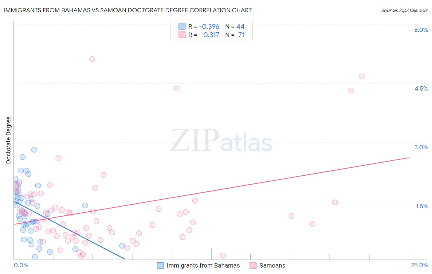Immigrants from Bahamas vs Samoan Doctorate Degree