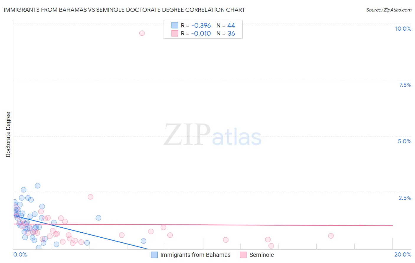 Immigrants from Bahamas vs Seminole Doctorate Degree