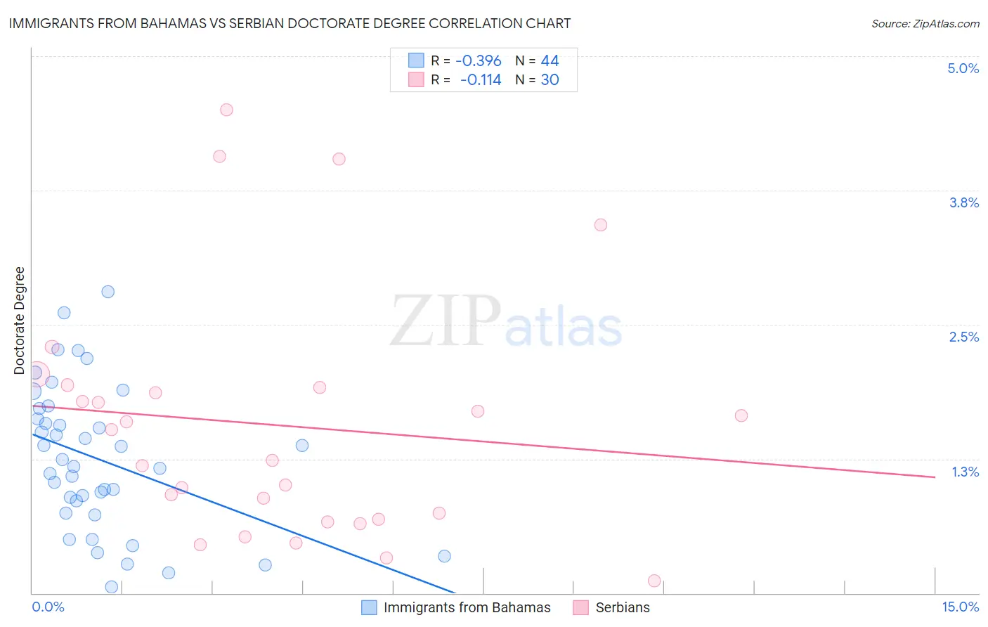 Immigrants from Bahamas vs Serbian Doctorate Degree