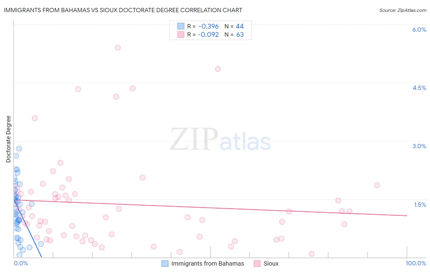 Immigrants from Bahamas vs Sioux Doctorate Degree