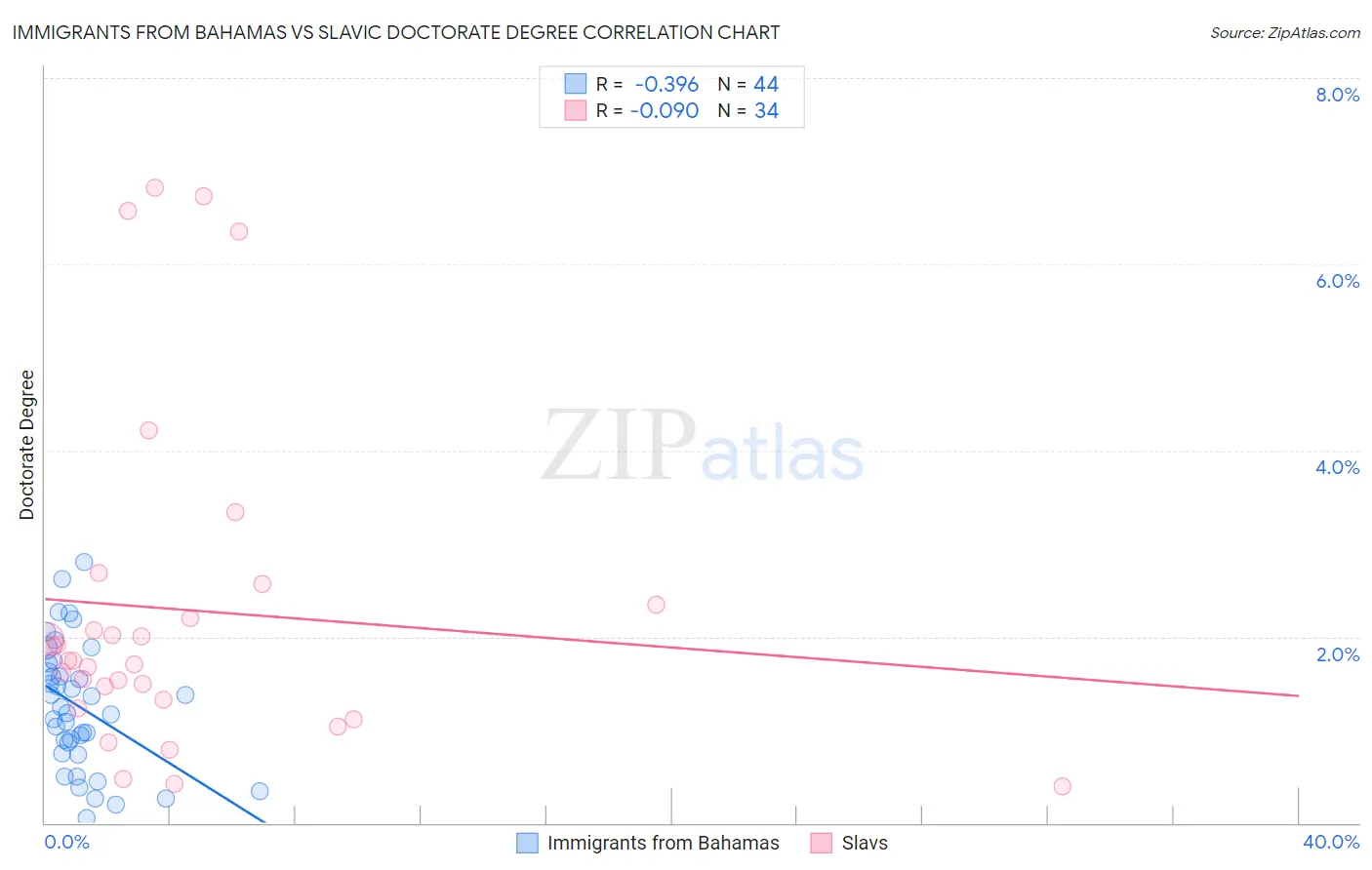Immigrants from Bahamas vs Slavic Doctorate Degree