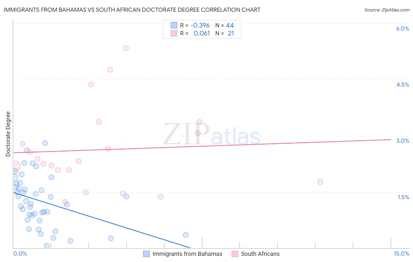 Immigrants from Bahamas vs South African Doctorate Degree