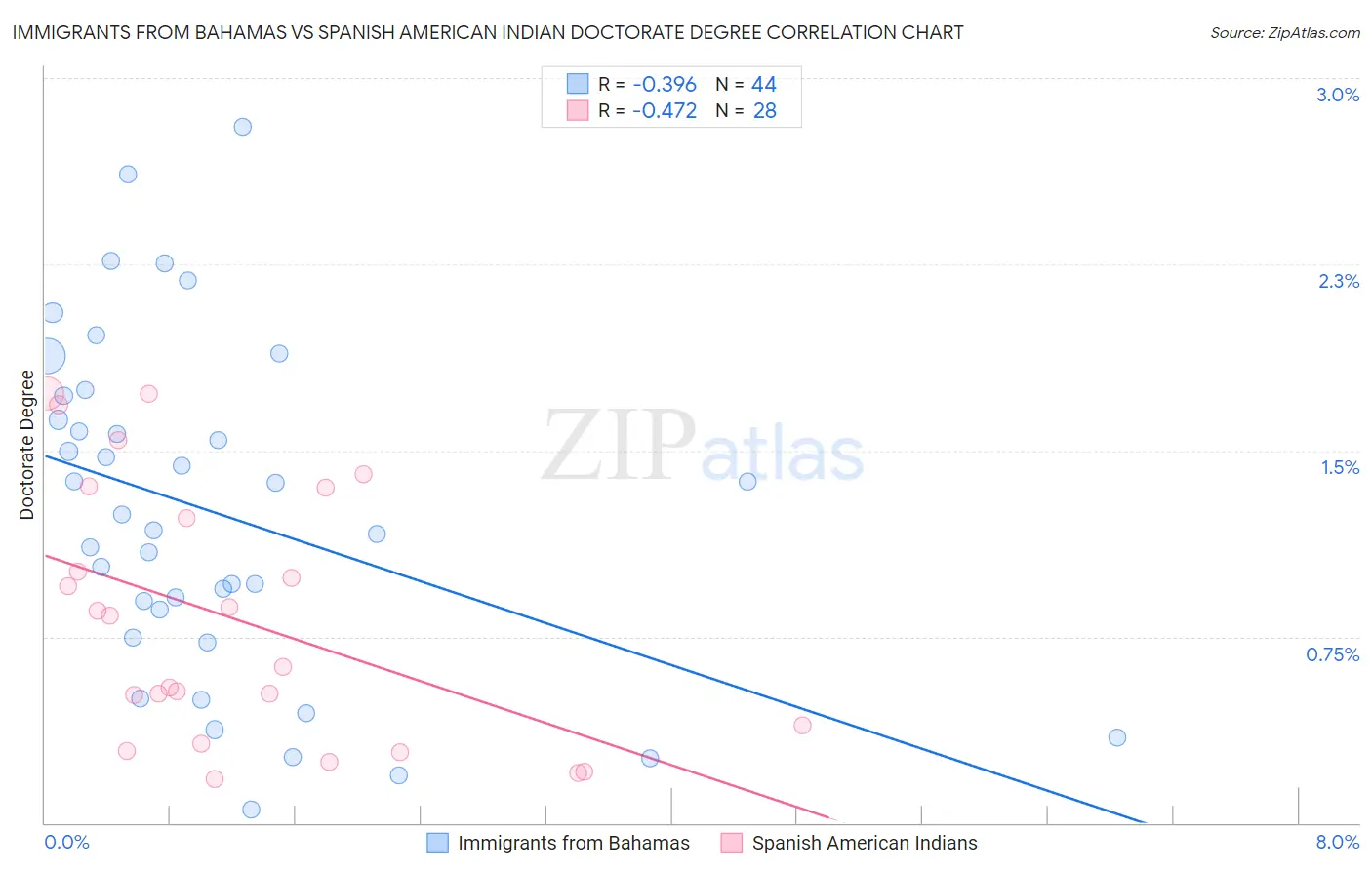 Immigrants from Bahamas vs Spanish American Indian Doctorate Degree