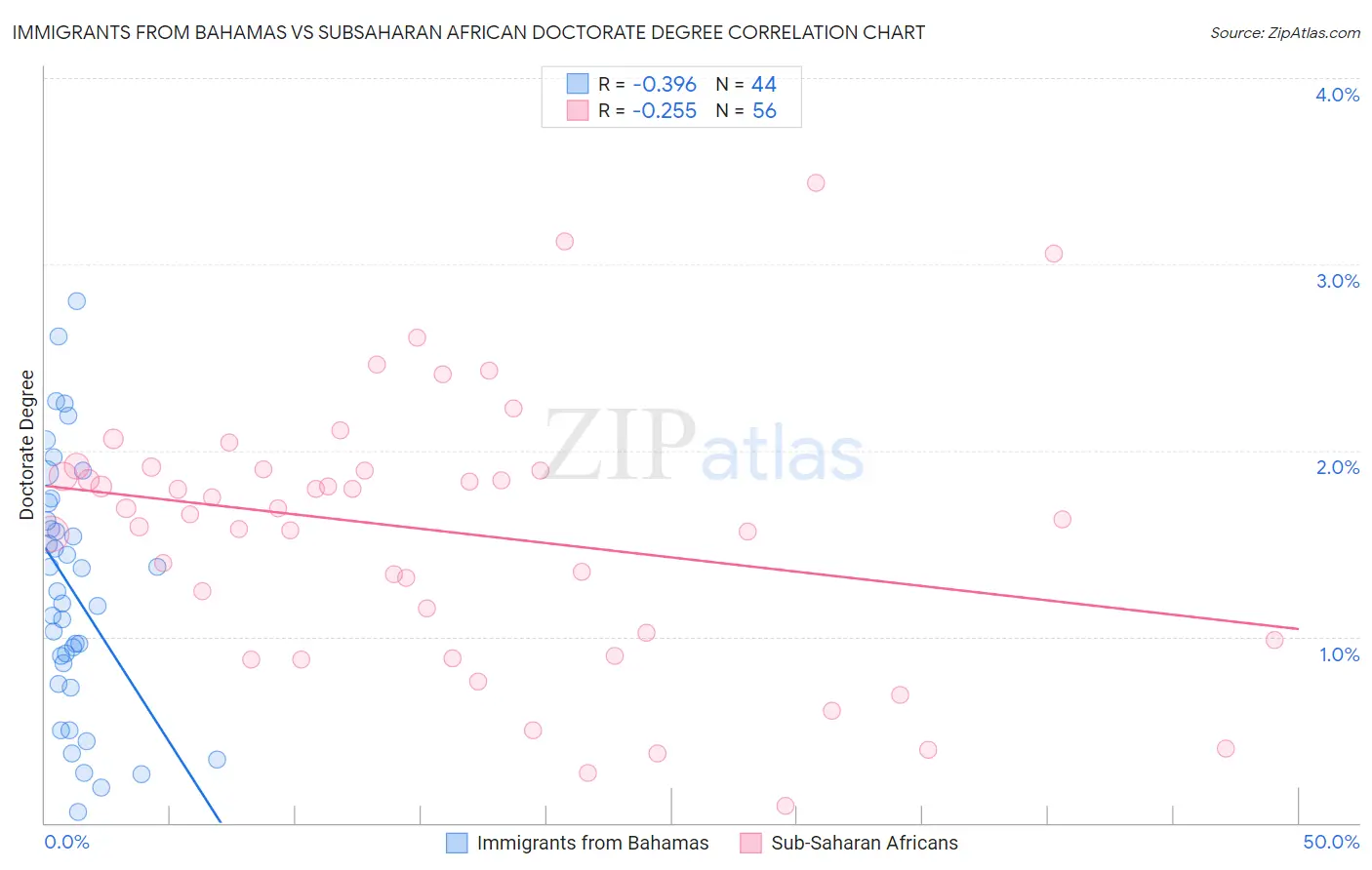 Immigrants from Bahamas vs Subsaharan African Doctorate Degree