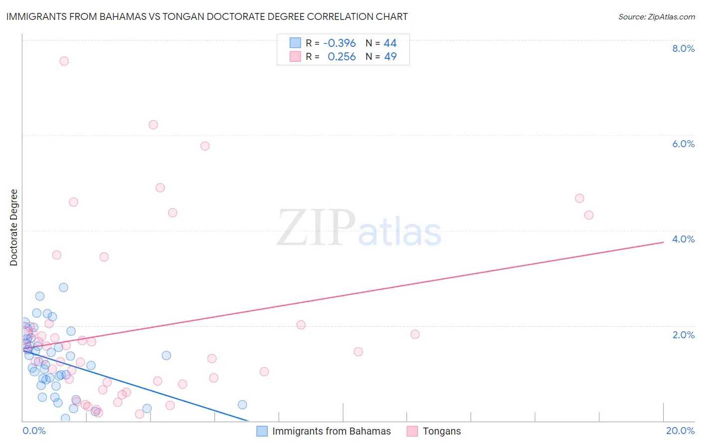 Immigrants from Bahamas vs Tongan Doctorate Degree