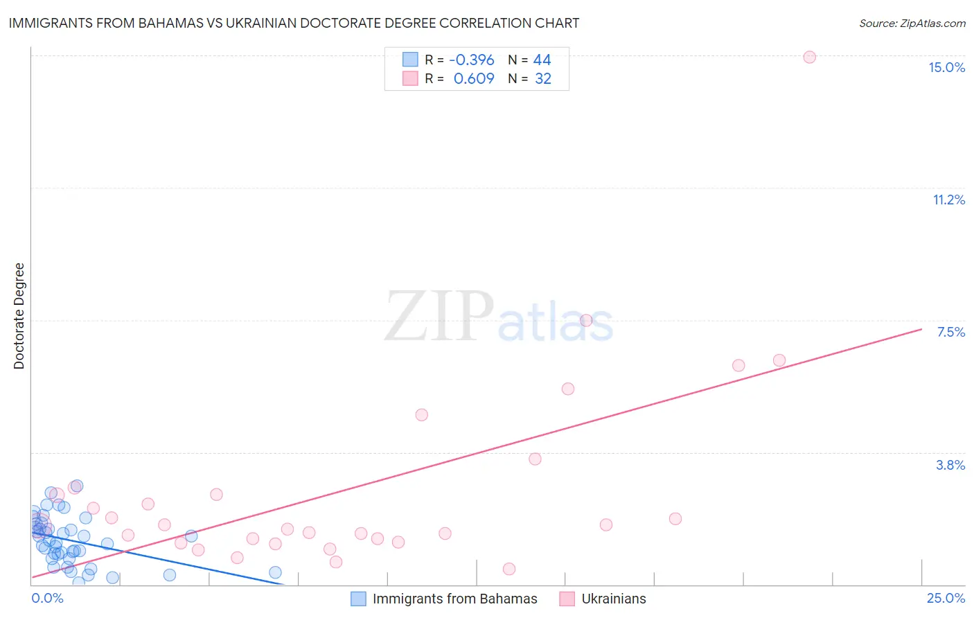 Immigrants from Bahamas vs Ukrainian Doctorate Degree