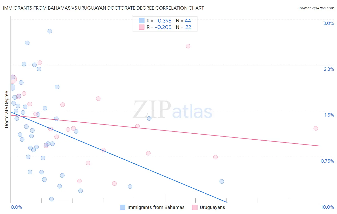 Immigrants from Bahamas vs Uruguayan Doctorate Degree