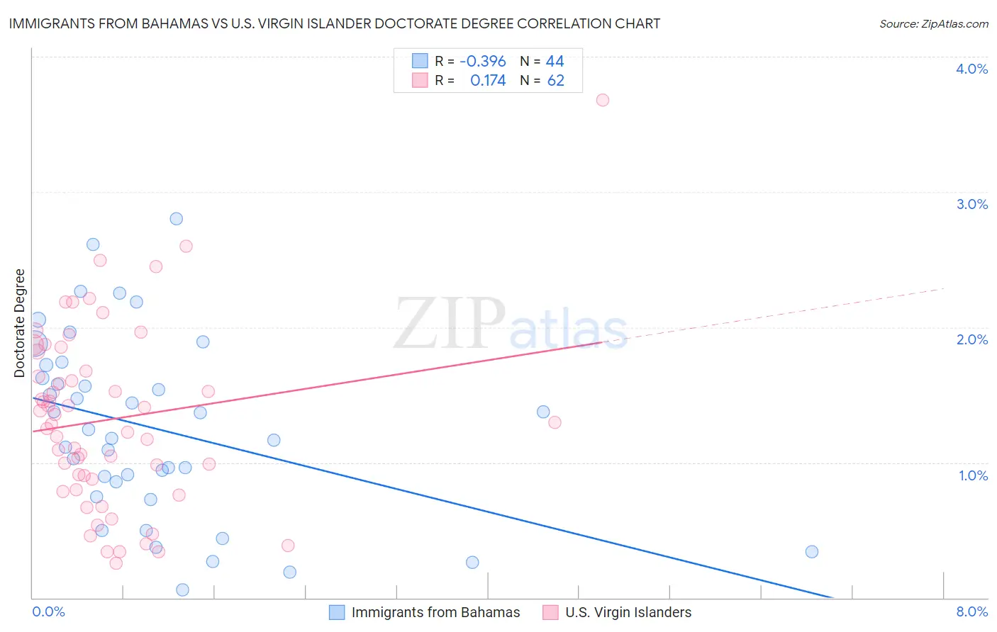 Immigrants from Bahamas vs U.S. Virgin Islander Doctorate Degree