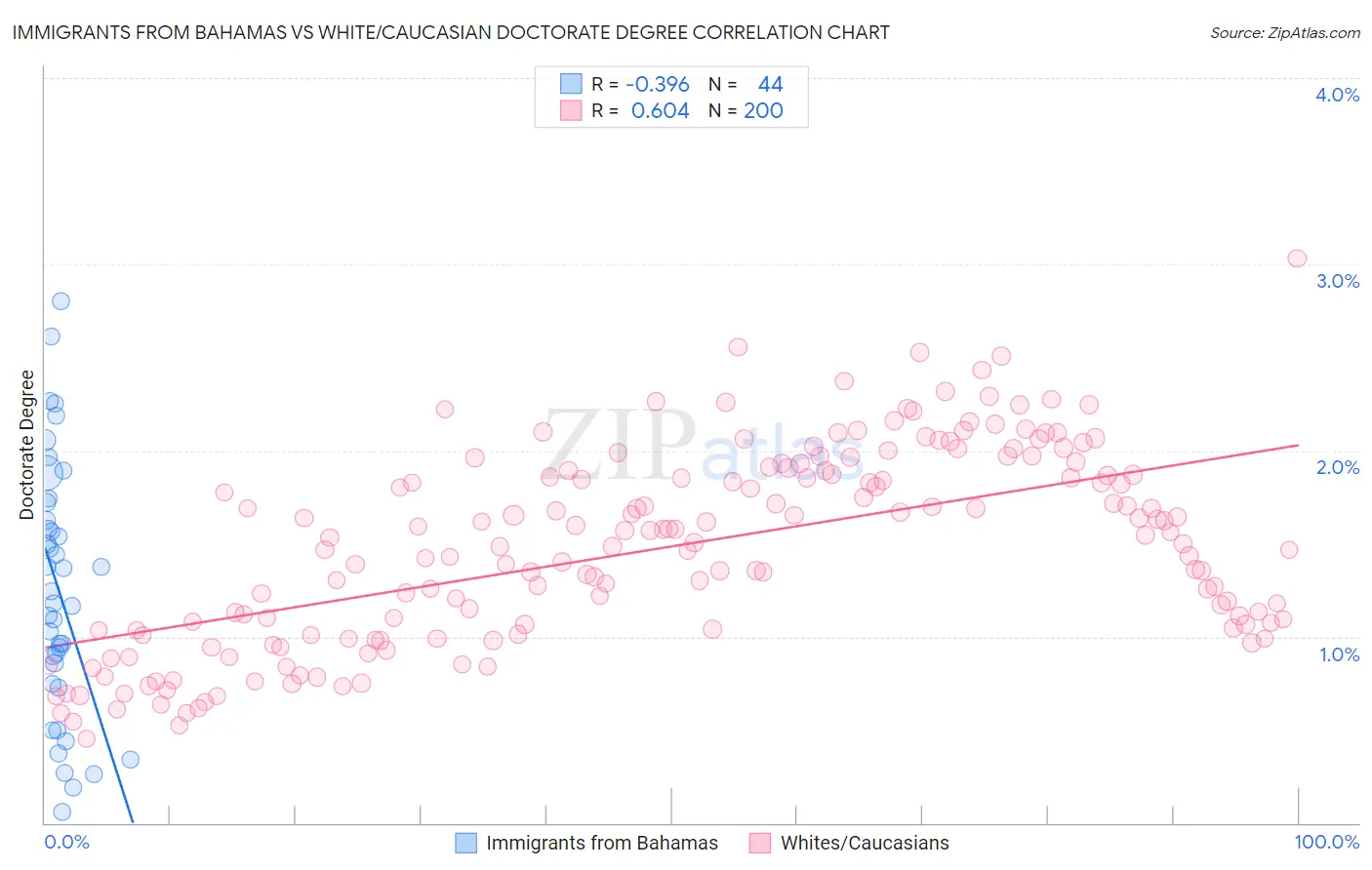 Immigrants from Bahamas vs White/Caucasian Doctorate Degree