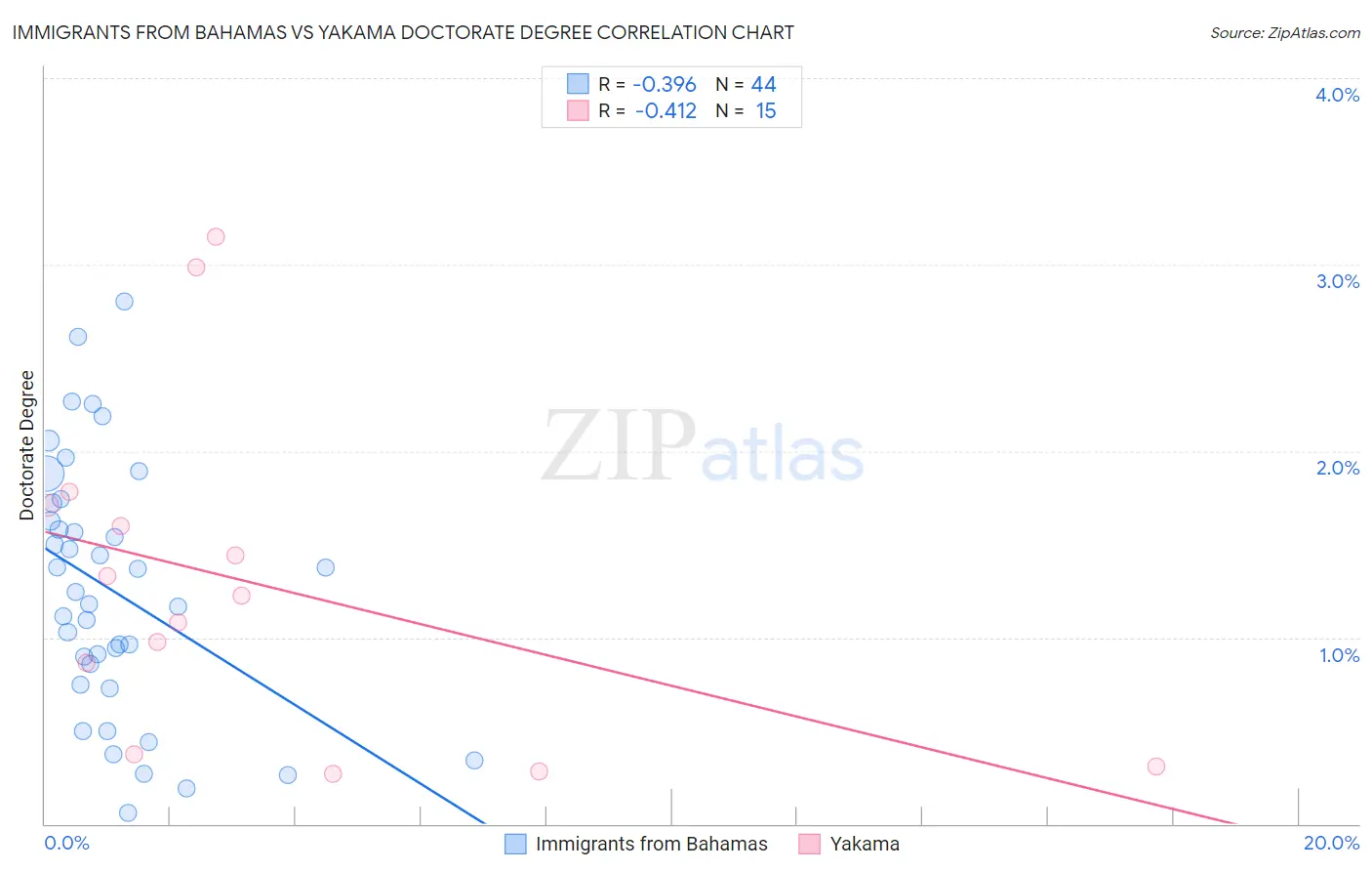 Immigrants from Bahamas vs Yakama Doctorate Degree