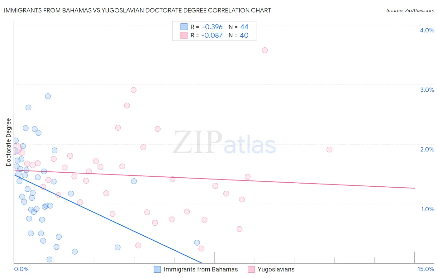 Immigrants from Bahamas vs Yugoslavian Doctorate Degree
