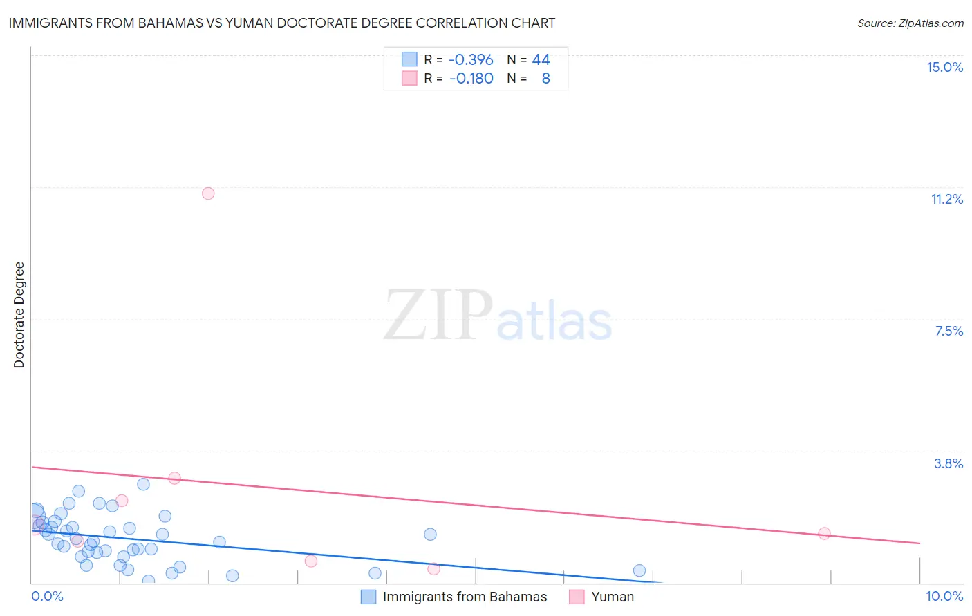 Immigrants from Bahamas vs Yuman Doctorate Degree