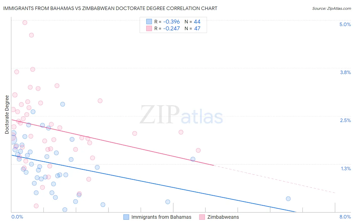 Immigrants from Bahamas vs Zimbabwean Doctorate Degree