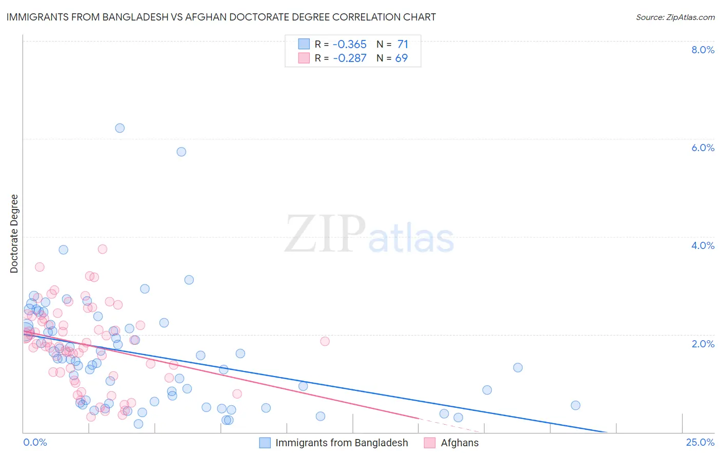 Immigrants from Bangladesh vs Afghan Doctorate Degree