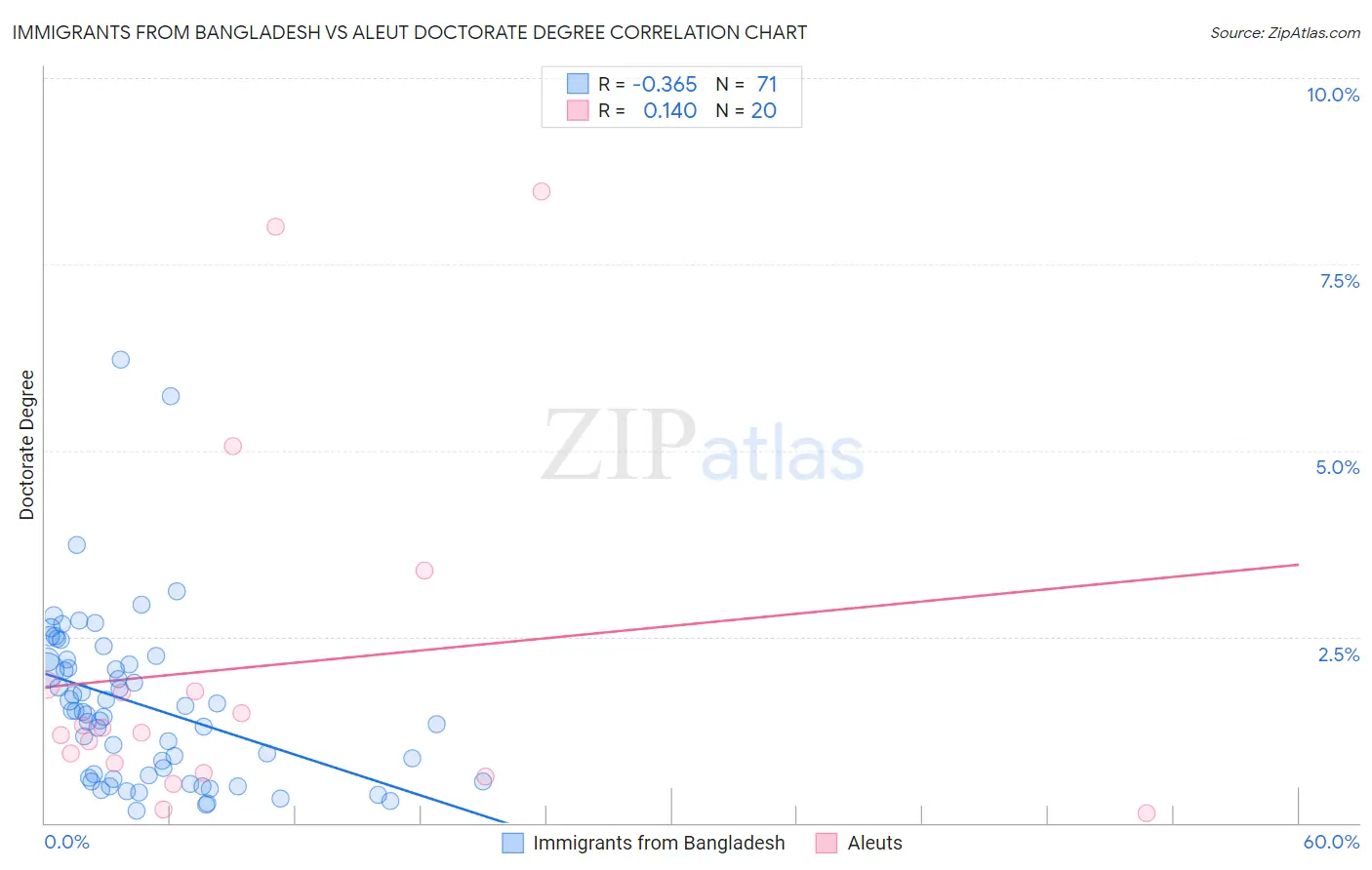 Immigrants from Bangladesh vs Aleut Doctorate Degree