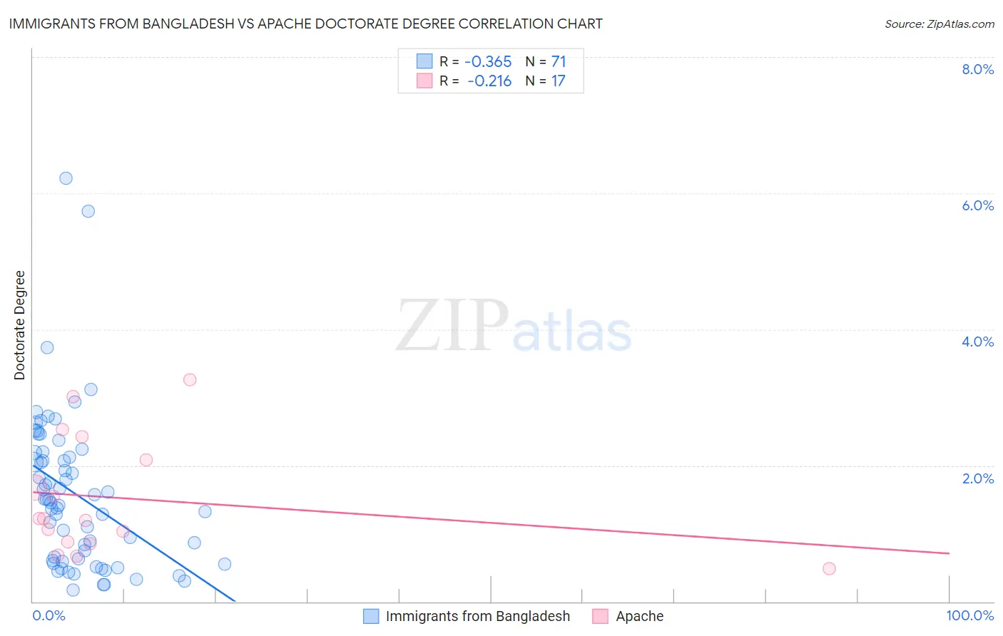 Immigrants from Bangladesh vs Apache Doctorate Degree