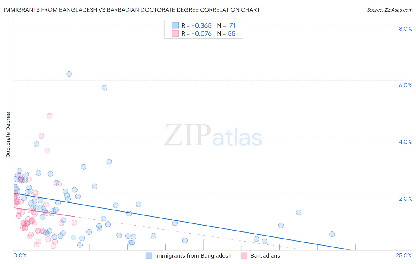 Immigrants from Bangladesh vs Barbadian Doctorate Degree
