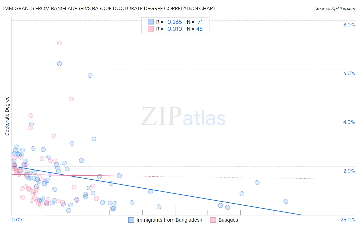 Immigrants from Bangladesh vs Basque Doctorate Degree