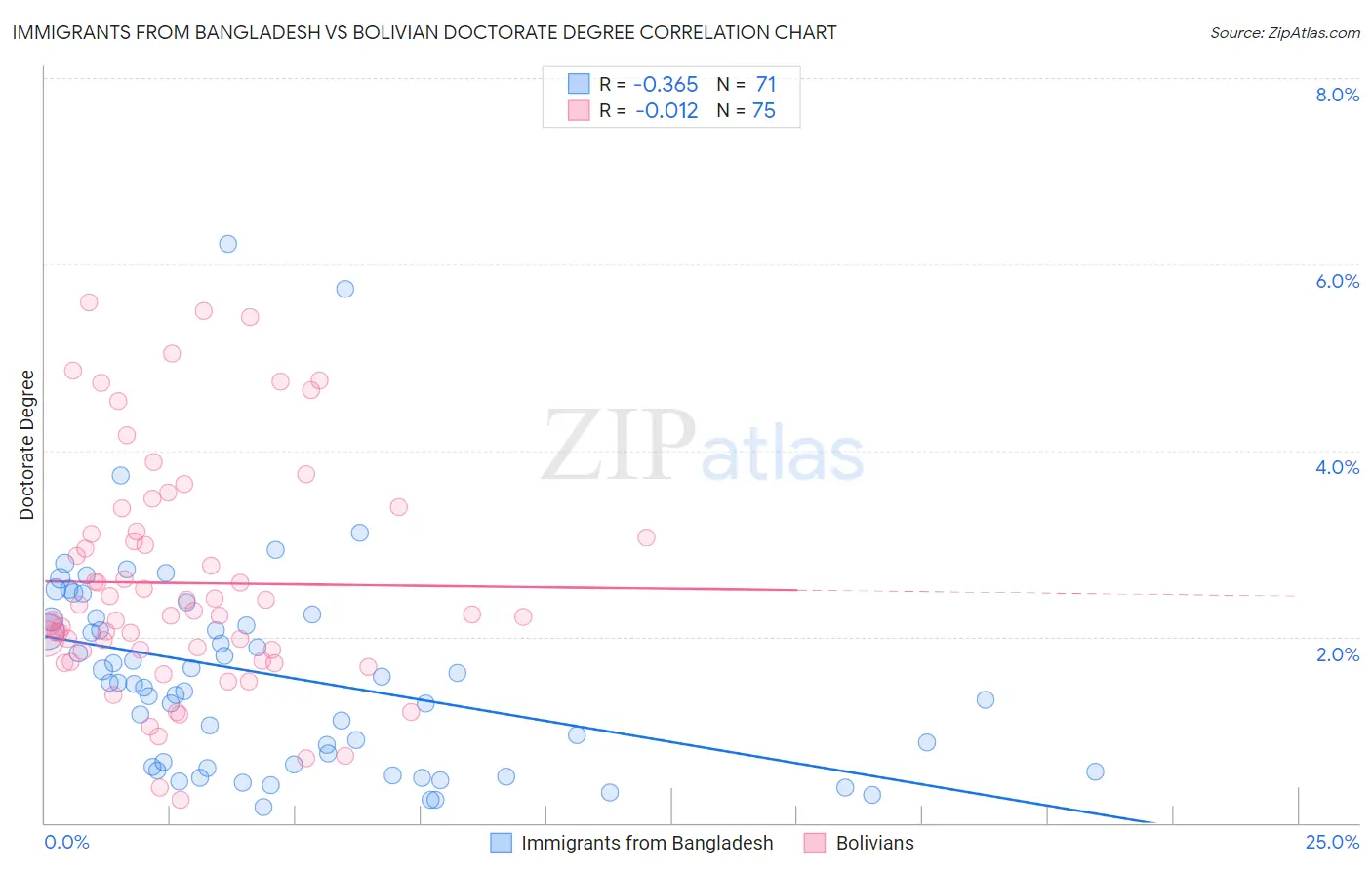Immigrants from Bangladesh vs Bolivian Doctorate Degree