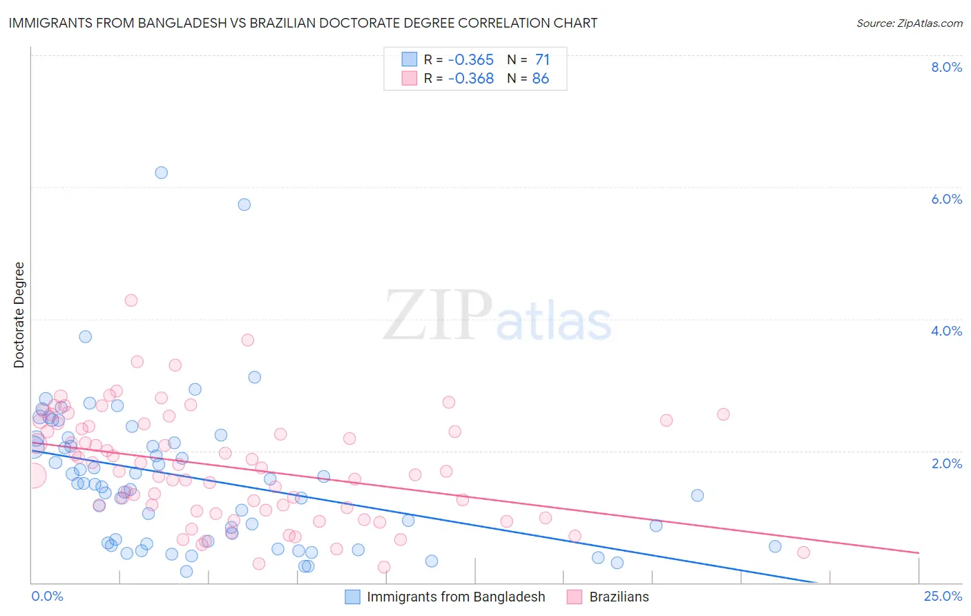 Immigrants from Bangladesh vs Brazilian Doctorate Degree