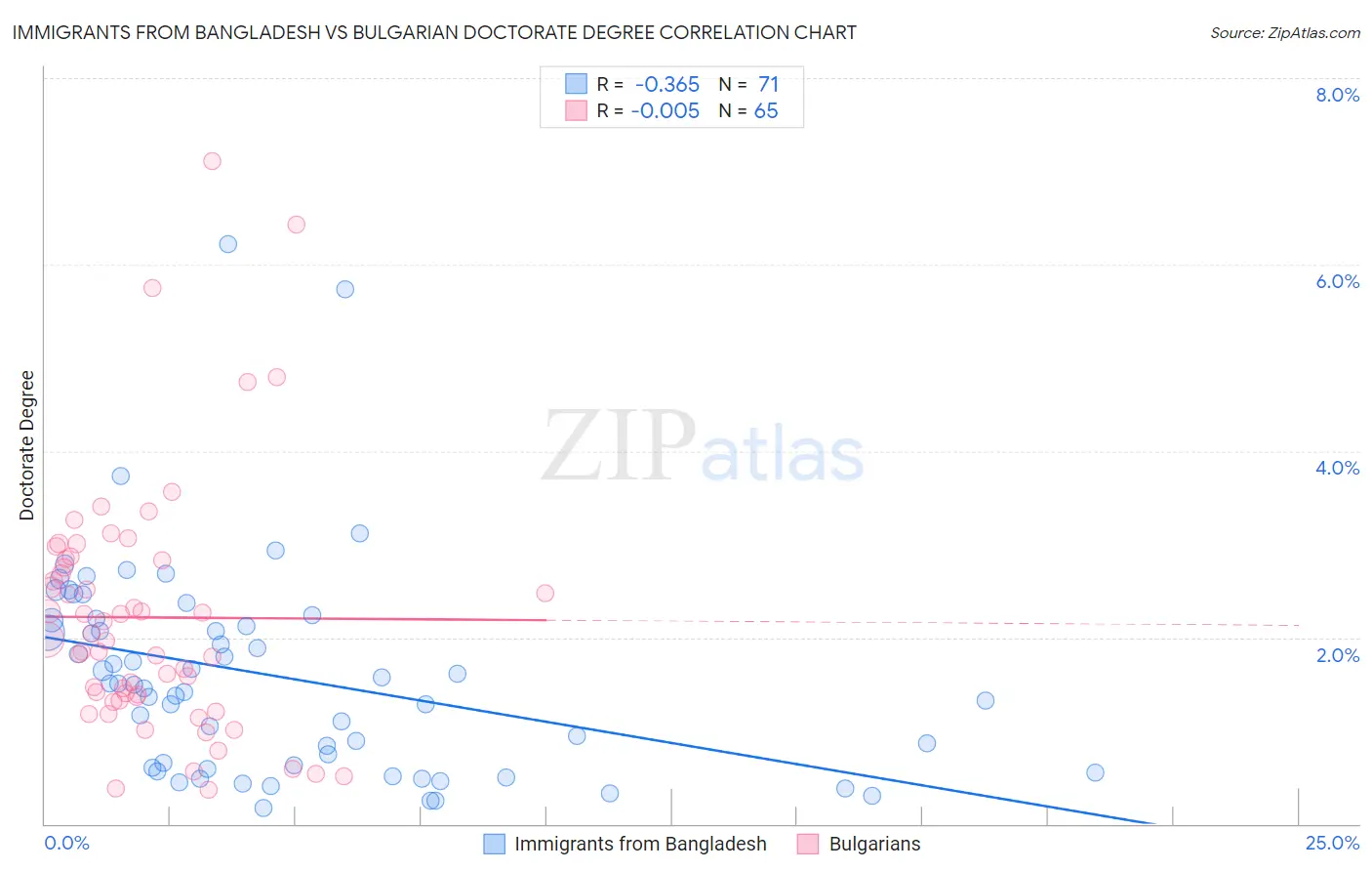 Immigrants from Bangladesh vs Bulgarian Doctorate Degree