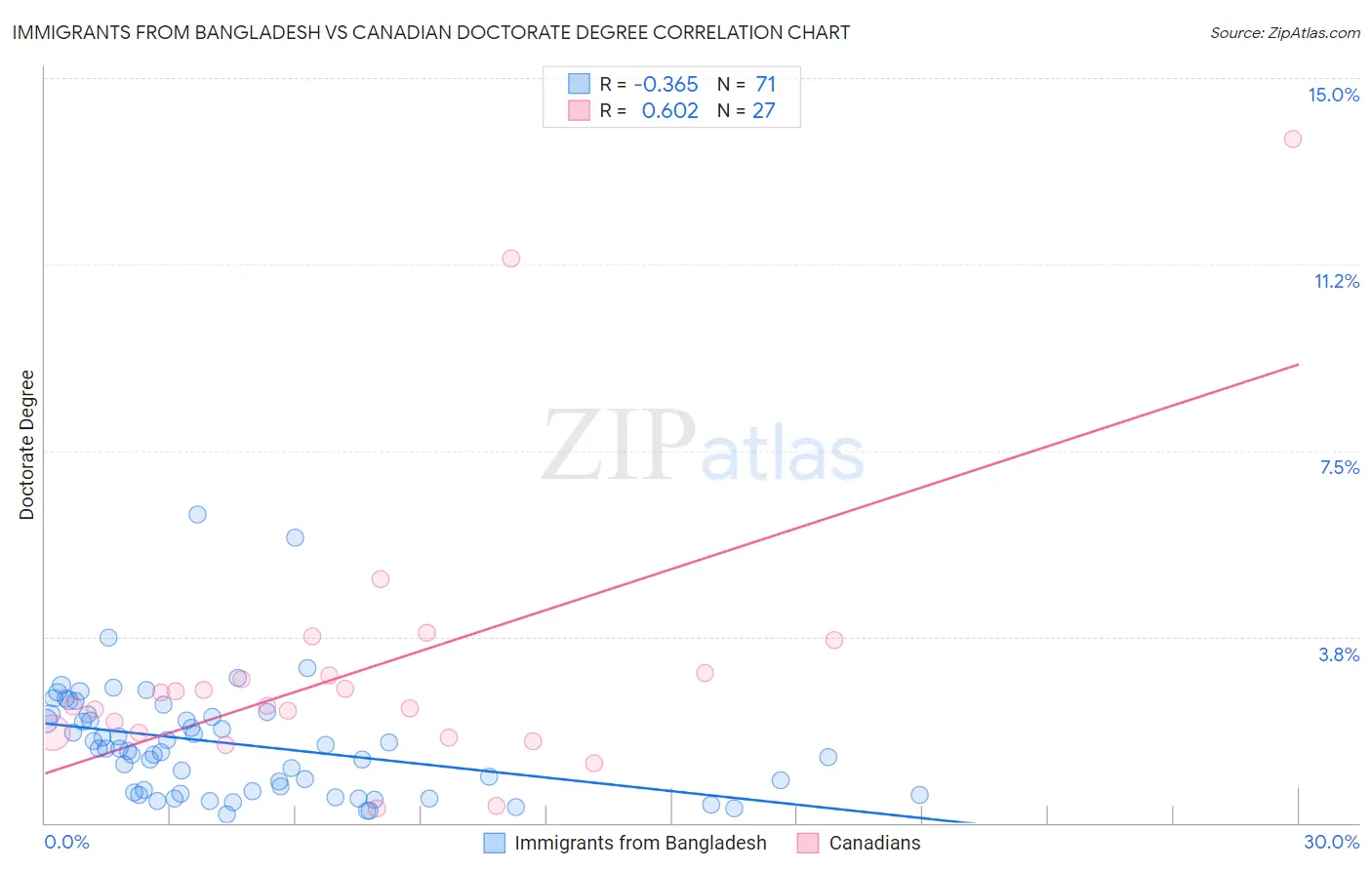 Immigrants from Bangladesh vs Canadian Doctorate Degree