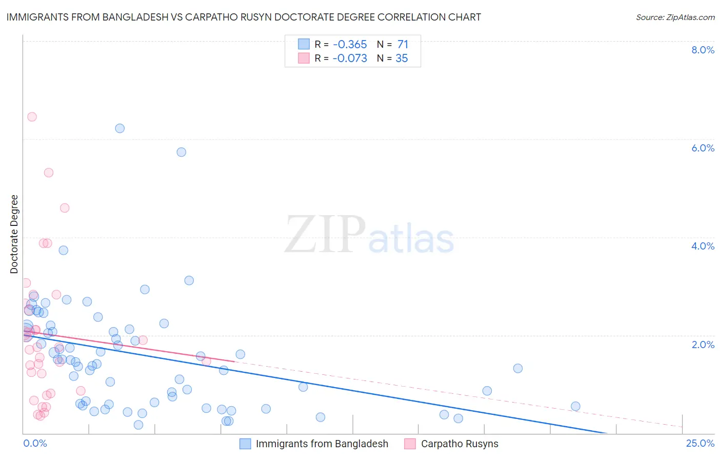 Immigrants from Bangladesh vs Carpatho Rusyn Doctorate Degree