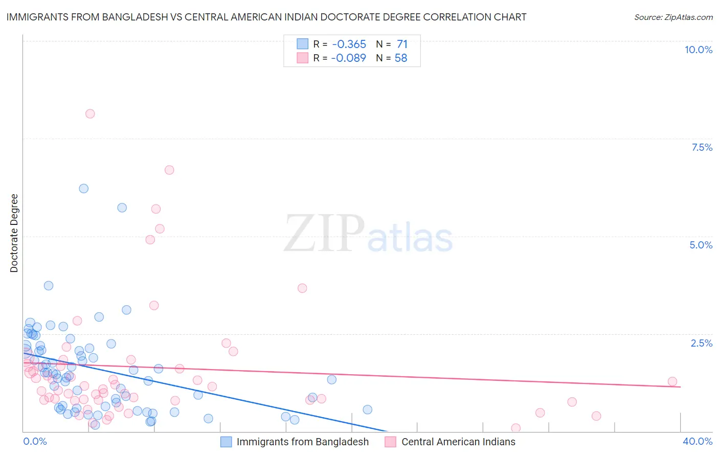 Immigrants from Bangladesh vs Central American Indian Doctorate Degree