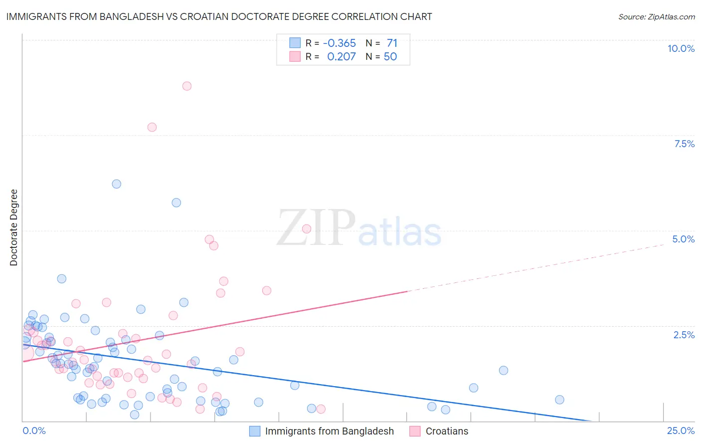 Immigrants from Bangladesh vs Croatian Doctorate Degree