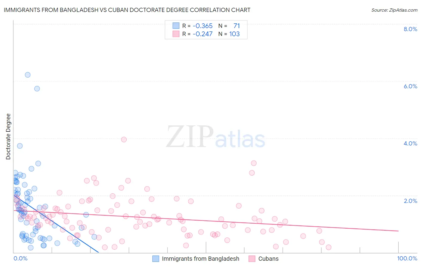 Immigrants from Bangladesh vs Cuban Doctorate Degree