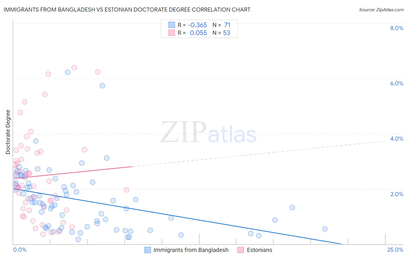 Immigrants from Bangladesh vs Estonian Doctorate Degree