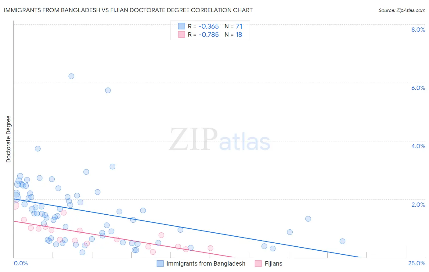 Immigrants from Bangladesh vs Fijian Doctorate Degree