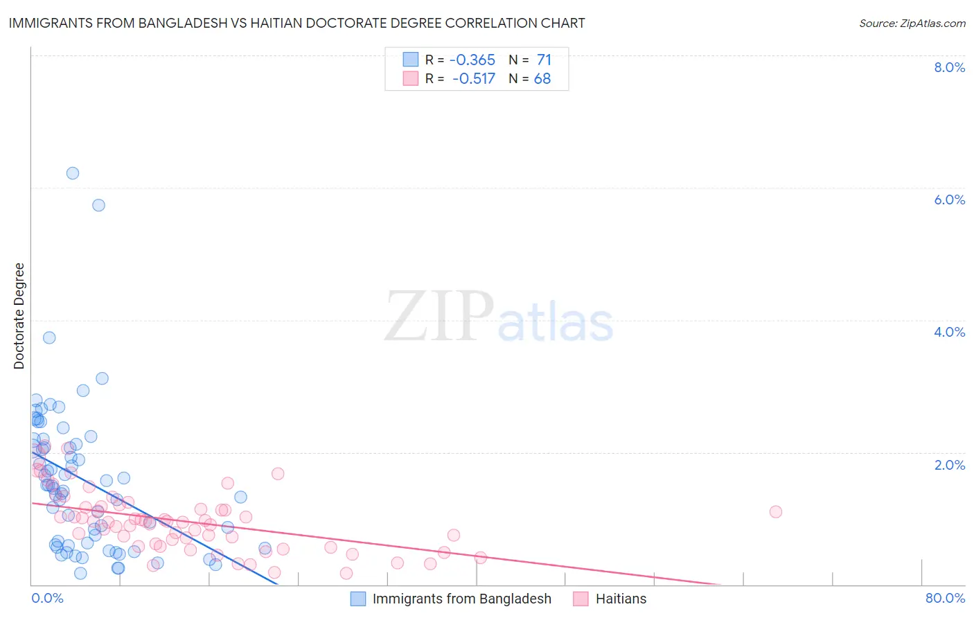 Immigrants from Bangladesh vs Haitian Doctorate Degree