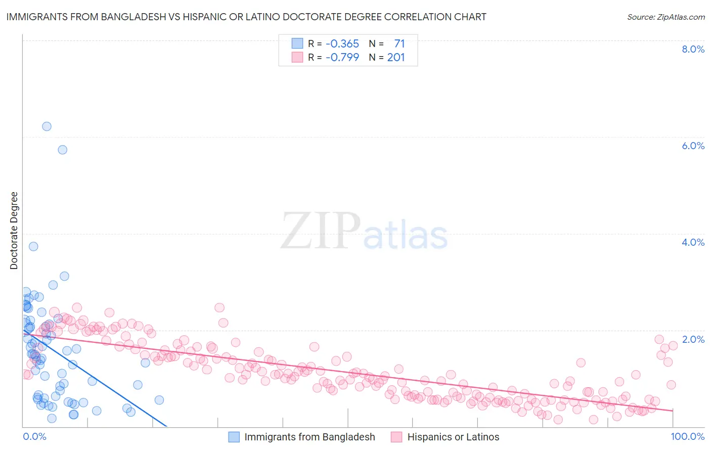 Immigrants from Bangladesh vs Hispanic or Latino Doctorate Degree