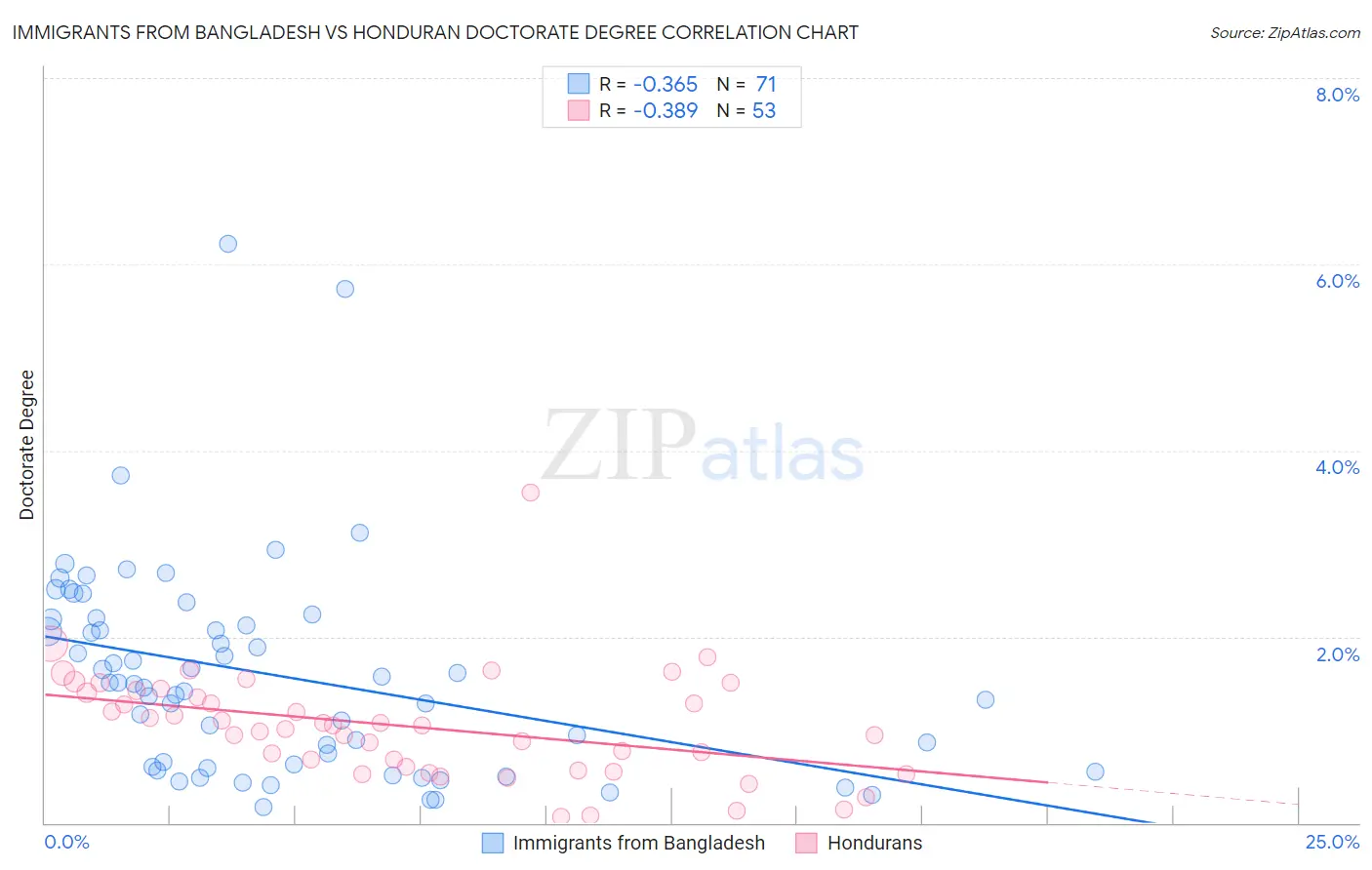 Immigrants from Bangladesh vs Honduran Doctorate Degree
