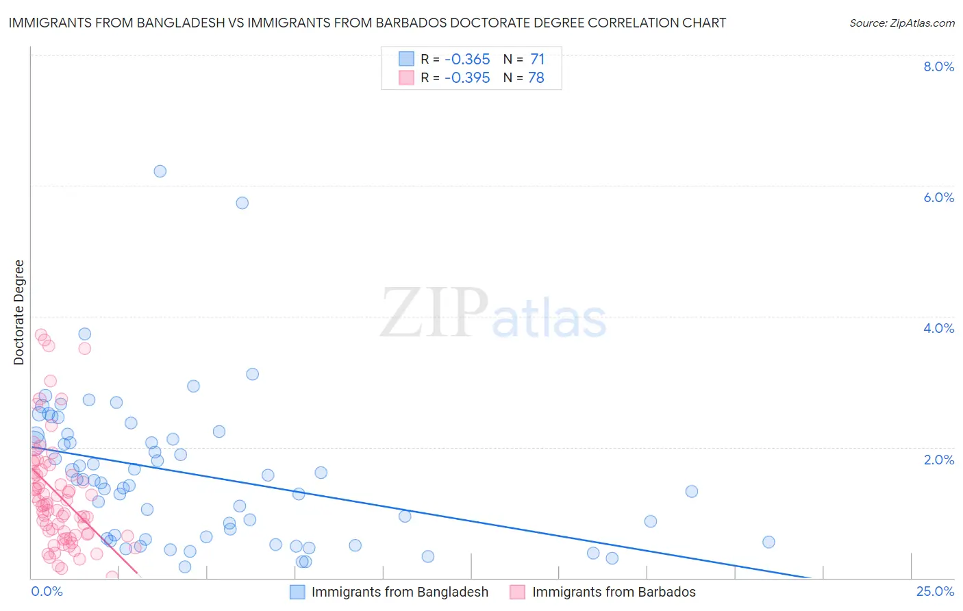 Immigrants from Bangladesh vs Immigrants from Barbados Doctorate Degree